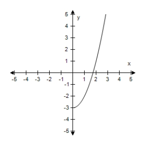<strong>Assume that the graph has y-symmetry.Select the complete graph of the equation. </strong> A) B) C) D) E)