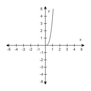 Assume that the graph has Origin symmetry.Select the complete graph of the equation.