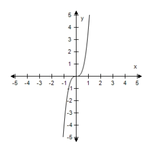 <strong>Assume that the graph has Origin symmetry.Select the complete graph of the equation. </strong> A) B) C) D) E)