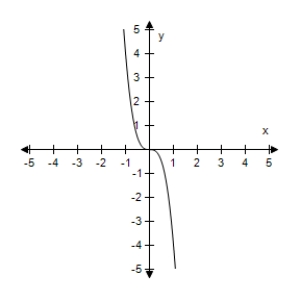 <strong>Assume that the graph has Origin symmetry.Select the complete graph of the equation. </strong> A) B) C) D) E)