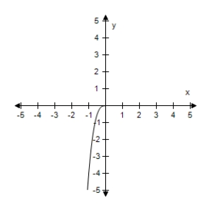 <strong>Assume that the graph has Origin symmetry.Select the complete graph of the equation. </strong> A) B) C) D) E)