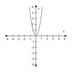 <strong>Assume that the graph has Origin symmetry.Select the complete graph of the equation. </strong> A) B) C) D) E)