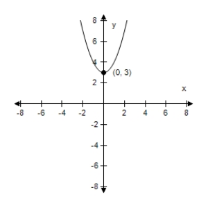 <strong>Identify any intercepts and test for symmetry.Then sketch the graph of the equation.? y = x ^ { 2 } + 3 ?</strong> A)x-intercept : none y-intercept : (0,3) The graph has y-symmetry.? B)x-intercept : (0,0), (-3,0) y-intercept : (0,0) No symmetry C)x-intercept : (0,0), (-3,0) y-intercept : (0,0) No symmetry ? D)x-intercept : (0,0), (3,0) y-intercept : (0,0) No symmetry ? E)x-intercept : (0,0), (3,0) y-intercept : (0,0) No symmetry ? ?