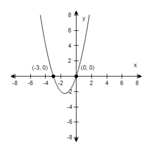 <strong>Identify any intercepts and test for symmetry.Then sketch the graph of the equation.? y = x ^ { 2 } + 3 ?</strong> A)x-intercept : none y-intercept : (0,3) The graph has y-symmetry.? B)x-intercept : (0,0), (-3,0) y-intercept : (0,0) No symmetry C)x-intercept : (0,0), (-3,0) y-intercept : (0,0) No symmetry ? D)x-intercept : (0,0), (3,0) y-intercept : (0,0) No symmetry ? E)x-intercept : (0,0), (3,0) y-intercept : (0,0) No symmetry ? ?