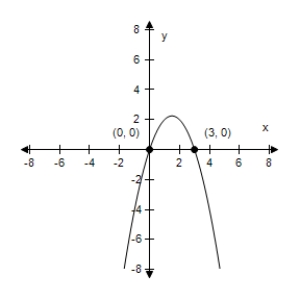 <strong>Identify any intercepts and test for symmetry.Then sketch the graph of the equation.? y = x ^ { 2 } + 3 ?</strong> A)x-intercept : none y-intercept : (0,3) The graph has y-symmetry.? B)x-intercept : (0,0), (-3,0) y-intercept : (0,0) No symmetry C)x-intercept : (0,0), (-3,0) y-intercept : (0,0) No symmetry ? D)x-intercept : (0,0), (3,0) y-intercept : (0,0) No symmetry ? E)x-intercept : (0,0), (3,0) y-intercept : (0,0) No symmetry ? ?