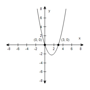 <strong>Identify any intercepts and test for symmetry.Then sketch the graph of the equation.? y = x ^ { 2 } + 3 ?</strong> A)x-intercept : none y-intercept : (0,3) The graph has y-symmetry.? B)x-intercept : (0,0), (-3,0) y-intercept : (0,0) No symmetry C)x-intercept : (0,0), (-3,0) y-intercept : (0,0) No symmetry ? D)x-intercept : (0,0), (3,0) y-intercept : (0,0) No symmetry ? E)x-intercept : (0,0), (3,0) y-intercept : (0,0) No symmetry ? ?