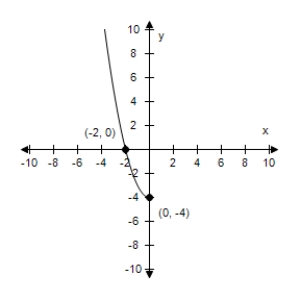 <strong>Use a graphing utility to graph the equation.Use a standard setting.Approximate any intercepts. y = x ^ { 2 } - 4 </strong> A) Intercepts: (-2,0), (2,0), (0,4) B) Intercepts: (-2,0), (0,-4) C) Intercepts: (-2,0), (2,0), (0,-4) D) Intercepts: (2,0), (0,-4) E) Intercepts: (2,0), (0,4)