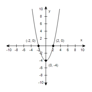 <strong>Use a graphing utility to graph the equation.Use a standard setting.Approximate any intercepts. y = x ^ { 2 } - 4 </strong> A) Intercepts: (-2,0), (2,0), (0,4) B) Intercepts: (-2,0), (0,-4) C) Intercepts: (-2,0), (2,0), (0,-4) D) Intercepts: (2,0), (0,-4) E) Intercepts: (2,0), (0,4)