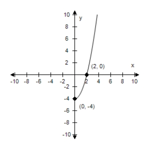<strong>Use a graphing utility to graph the equation.Use a standard setting.Approximate any intercepts. y = x ^ { 2 } - 4 </strong> A) Intercepts: (-2,0), (2,0), (0,4) B) Intercepts: (-2,0), (0,-4) C) Intercepts: (-2,0), (2,0), (0,-4) D) Intercepts: (2,0), (0,-4) E) Intercepts: (2,0), (0,4)