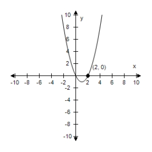 <strong>Use a graphing utility to graph the equation.Use a standard setting.Approximate any intercepts. y = x ^ { 2 } - 2 x </strong> A) Intercepts: (0,0), (-2,0) B) Intercepts: (0,0) C) Intercepts: (0,0), (2,0) D) Intercepts: (2,0), (0,0) E) Intercepts: (-2,0), (0,0)