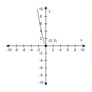 <strong>Use a graphing utility to graph the equation.Use a standard setting.Approximate any intercepts. y = x ^ { 2 } - 2 x </strong> A) Intercepts: (0,0), (-2,0) B) Intercepts: (0,0) C) Intercepts: (0,0), (2,0) D) Intercepts: (2,0), (0,0) E) Intercepts: (-2,0), (0,0)