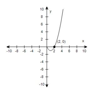 <strong>Use a graphing utility to graph the equation.Use a standard setting.Approximate any intercepts. y = x ^ { 2 } - 2 x </strong> A) Intercepts: (0,0), (-2,0) B) Intercepts: (0,0) C) Intercepts: (0,0), (2,0) D) Intercepts: (2,0), (0,0) E) Intercepts: (-2,0), (0,0)