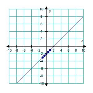 <strong>Create and complete a table to find the x and y coordinates of points that lie on the graph of the equation below.Plot at least 5 points along with the graph of the equation. y = x + 2 </strong> A) B) C) D) E)