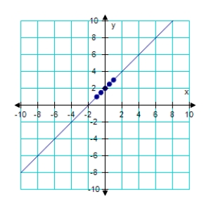 <strong>Create and complete a table to find the x and y coordinates of points that lie on the graph of the equation below.Plot at least 5 points along with the graph of the equation. y = x + 2 </strong> A) B) C) D) E)