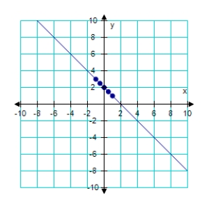 <strong>Create and complete a table to find the x and y coordinates of points that lie on the graph of the equation below.Plot at least 5 points along with the graph of the equation. y = x + 2 </strong> A) B) C) D) E)