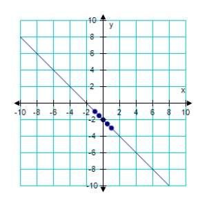 <strong>Create and complete a table to find the x and y coordinates of points that lie on the graph of the equation below.Plot at least 5 points along with the graph of the equation. y = x + 2 </strong> A) B) C) D) E)