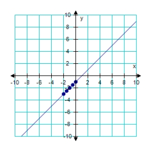 <strong>Create and complete a table to find the x and y coordinates of points that lie on the graph of the equation below.Plot at least 5 points along with the graph of the equation. y = x + 2 </strong> A) B) C) D) E)
