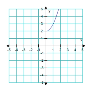 Assume the graph has the indicated type of symmetry.Sketch the complete graph. symmetric with respect to the origin.
