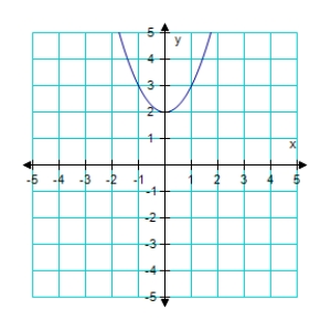 <strong>Assume the graph has the indicated type of symmetry.Sketch the complete graph. symmetric with respect to the origin.</strong> A) B) C) D) E)