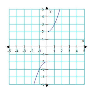 <strong>Assume the graph has the indicated type of symmetry.Sketch the complete graph. symmetric with respect to the origin.</strong> A) B) C) D) E)