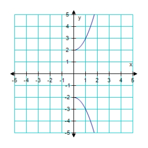 <strong>Assume the graph has the indicated type of symmetry.Sketch the complete graph. symmetric with respect to the origin.</strong> A) B) C) D) E)