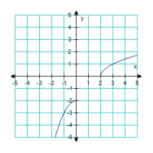 <strong>Assume the graph has the indicated type of symmetry.Sketch the complete graph. symmetric with respect to the origin.</strong> A) B) C) D) E)