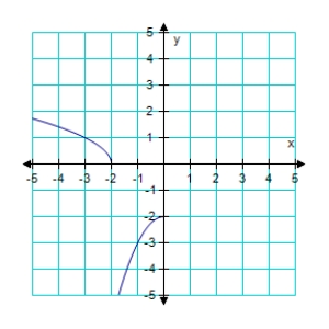 <strong>Assume the graph has the indicated type of symmetry.Sketch the complete graph. symmetric with respect to the origin.</strong> A) B) C) D) E)