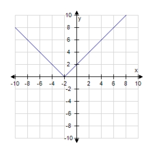 <strong>Find the graph of the equation. ? F (x)= | x - 2 | </strong> A) B) C) D)