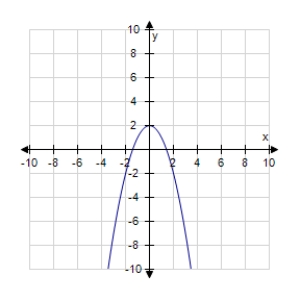 <strong>Find the graph of the equation. ? F (x)= | x - 2 | </strong> A) B) C) D)