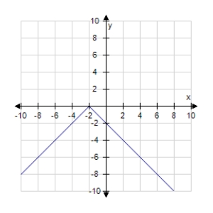 <strong>Find the graph of the equation. ? F (x)= | x - 2 | </strong> A) B) C) D)