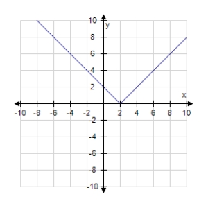 <strong>Find the graph of the equation. ? F (x)= | x - 2 | </strong> A) B) C) D)