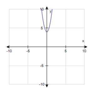 <strong>Find the graph of the equation. f ( x ) = \sqrt { 3 x - 4 } </strong> A) B) C) D)