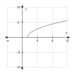 <strong>Find the graph of the equation. f ( x ) = \sqrt { 3 x - 4 } </strong> A) B) C) D)