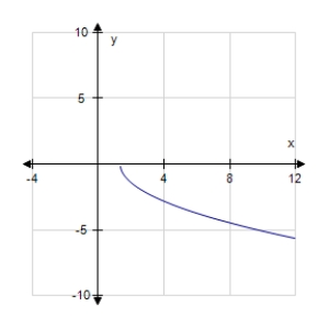 <strong>Find the graph of the equation. f ( x ) = \sqrt { 3 x - 4 } </strong> A) B) C) D)