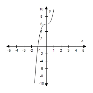 <strong>Sketch the graph of the equation 4 x ^ { 3 } + 4 . </strong> A) B) C) D) E)