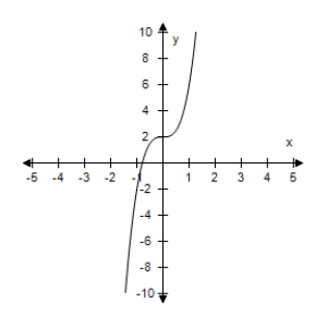 <strong>Sketch the graph of the equation 4 x ^ { 3 } + 4 . </strong> A) B) C) D) E)