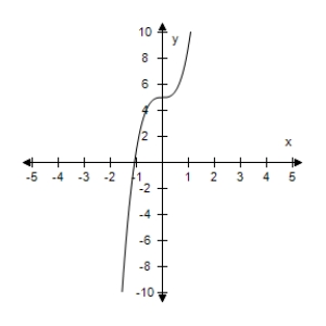 <strong>Sketch the graph of the equation 4 x ^ { 3 } + 4 . </strong> A) B) C) D) E)
