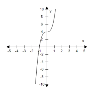 <strong>Sketch the graph of the equation 4 x ^ { 3 } + 4 . </strong> A) B) C) D) E)