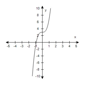 <strong>Sketch the graph of the equation 4 x ^ { 3 } + 4 . </strong> A) B) C) D) E)