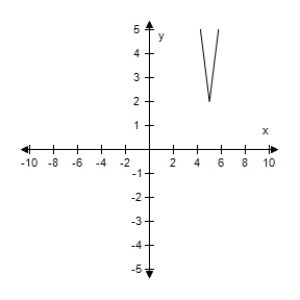 <strong>Sketch the graph of the equation y = 4|x - 3| + 2. </strong> A) B) C) D) E)