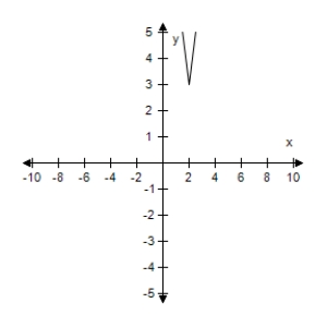 <strong>Sketch the graph of the equation y = 4|x - 3| + 2. </strong> A) B) C) D) E)