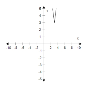 <strong>Sketch the graph of the equation y = 4|x - 3| + 2. </strong> A) B) C) D) E)