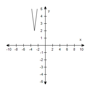 <strong>Sketch the graph of the equation y = 4|x - 3| + 2. </strong> A) B) C) D) E)