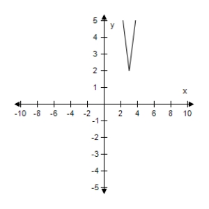 <strong>Sketch the graph of the equation y = 4|x - 3| + 2. </strong> A) B) C) D) E)