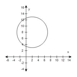 <strong>Graph the circle ( x - 2 ) ^ { 2 } + ( y - 8 ) ^ { 2 } = 25 . ?</strong> A) B) C) D) E)None of the above.