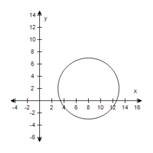 <strong>Graph the circle ( x - 2 ) ^ { 2 } + ( y - 8 ) ^ { 2 } = 25 . ?</strong> A) B) C) D) E)None of the above.