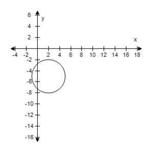<strong>Graph the circle ( x + 2 ) ^ { 2 } + ( y - 5 ) ^ { 2 } = 9 </strong> A) B) C) D) E)