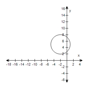 <strong>Graph the circle ( x + 2 ) ^ { 2 } + ( y - 5 ) ^ { 2 } = 9 </strong> A) B) C) D) E)
