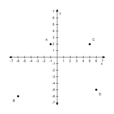 <strong>Approximate the coordinates of the points. </strong> A)A: (4,2),B: (-6,-6),C: (5,2),D: (6,-5) B)A: (1,2),B: (-6,-6),C: (5,2),D: (6,-5) C)A: (2,2),B: (-6,-6),C: (5,2),D: (6,-5) D)A: (3,2),B: (-6,-6),C: (5,2),D: (6,-5) E)A: (-1,2),B: (-6,-6),C: (5,2),D: (6,-5)