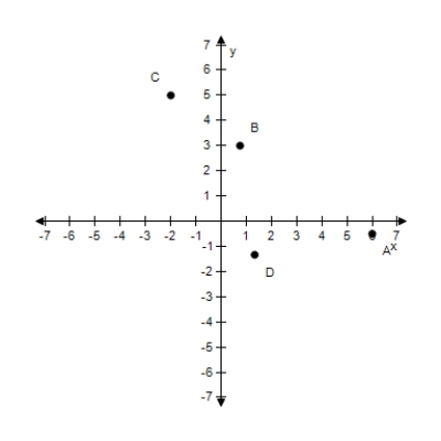 <strong>Approximate the coordinates of the points.? ?</strong> A) A : \left( 6 , - \frac { 1 } { 2 } \right) , B : \left( \frac { 3 } { 4 } , 3 \right) , C : ( - 2,5 ) , D : \left( \frac { 4 } { 3 } , - \frac { 4 } { 3 } \right) B) A : \left( 6 , - \frac { 1 } { 2 } \right) , B : \left( \frac { 3 } { 4 } , - 1 \right) , C : ( - 2,5 ) , D : \left( \frac { 4 } { 3 } , - \frac { 4 } { 3 } \right) C) A : \left( 6 , - \frac { 1 } { 2 } \right) , B : \left( \frac { 3 } { 4 } , 0 \right) , C : ( - 2,5 ) , D : \left( \frac { 4 } { 3 } , - \frac { 4 } { 3 } \right) D) A : \left( 6 , - \frac { 1 } { 2 } \right) , B : \left( \frac { 3 } { 4 } , 1 \right) , C : ( - 2,5 ) , D : \left( \frac { 4 } { 3 } , - \frac { 4 } { 3 } \right) E) A : \left( 6 , - \frac { 1 } { 2 } \right) , B : \left( \frac { 3 } { 4 } , 2 \right) , C : ( - 2,5 ) , D : \left( \frac { 4 } { 3 } , - \frac { 4 } { 3 } \right)